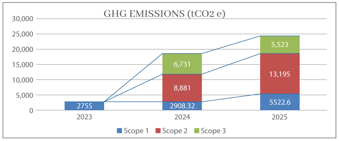 GHG Emissions Chart